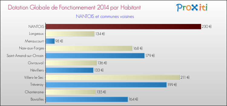 Montant des dotations globales de fonctionnement DGF par Habitant pour NANTOIS et les communes proches en 2014. Comparaison des des dotations globales de fonctionnement DGF par habitant pour NANTOIS et les communes voisines en 2014.