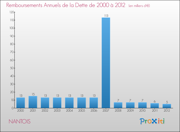 Evolution de l'annuité de la dette pour la commune de NANTOIS de 2000 à 2012 Annuités de la dette pour NANTOIS de 2000 à 2012