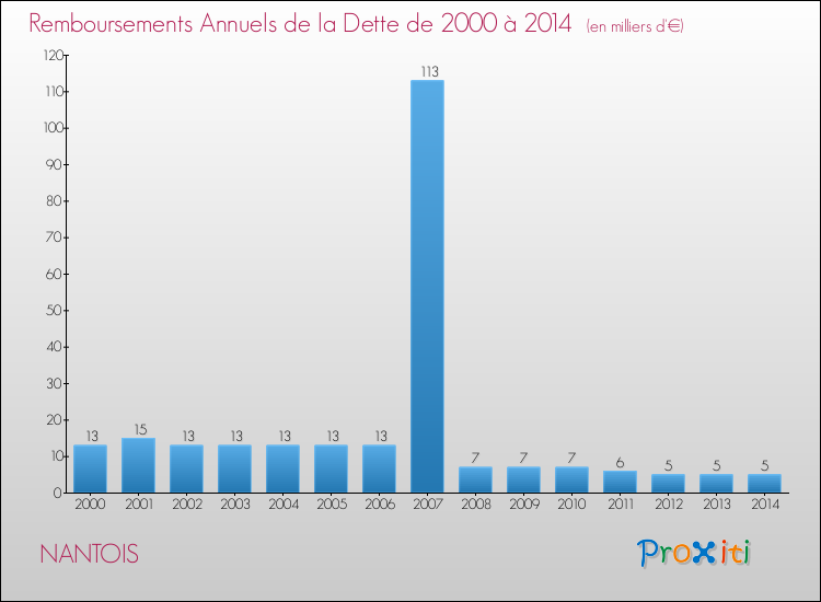 Evolution de l'annuité de la dette pour la commune de NANTOIS de 2000 à 2014 Annuités de la dette pour NANTOIS de 2000 à 2014