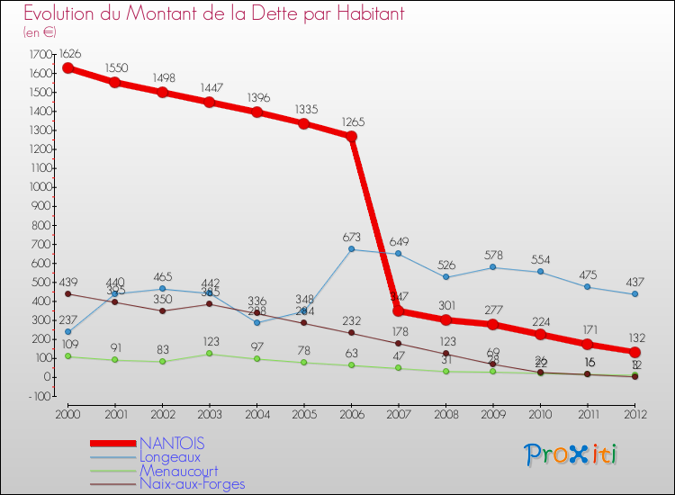 Evolution de la dette par habitant pour la commune de NANTOIS et les communes proches de 2000 à 2012 Comparaison de la dette par habitant pour NANTOIS et les communes voisines de 2000 à 2012