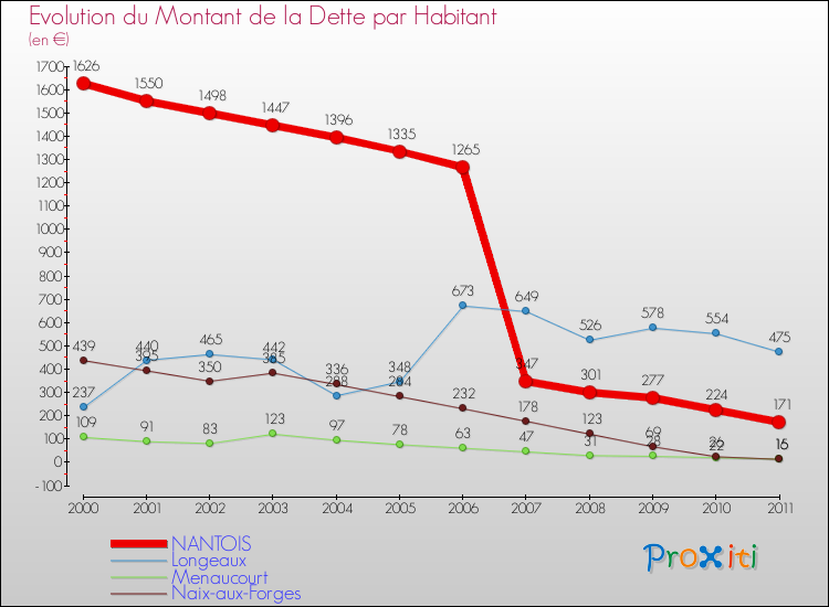 Evolution de la dette par habitant pour la commune de NANTOIS et les communes proches Comparaison de la dette par habitant pour NANTOIS et les communes voisines