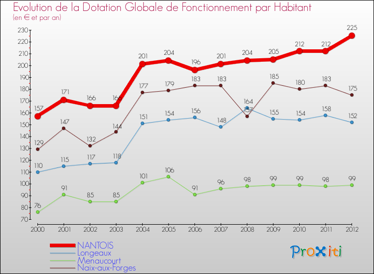 Evolution et montant de la dotation globale de fonctionnement par Habitant pour NANTOIS et les communes proches Comparaison des dotations globales de fonctionnement par habitant pour NANTOIS et les communes voisines