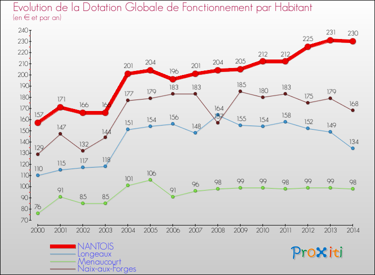 Evolution et montant de la dotation globale de fonctionnement par Habitant pour NANTOIS et les communes proches de 2000 à 2014. Comparaison des dotations globales de fonctionnement par habitant pour NANTOIS et les communes voisines de 2000 à 2014.