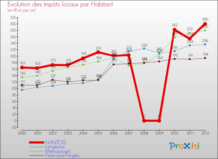 Evolution et montant des impôts locaux par Habitant pour NANTOIS et les communes proches Comparaison des impôts locaux par habitant pour NANTOIS et les communes voisines