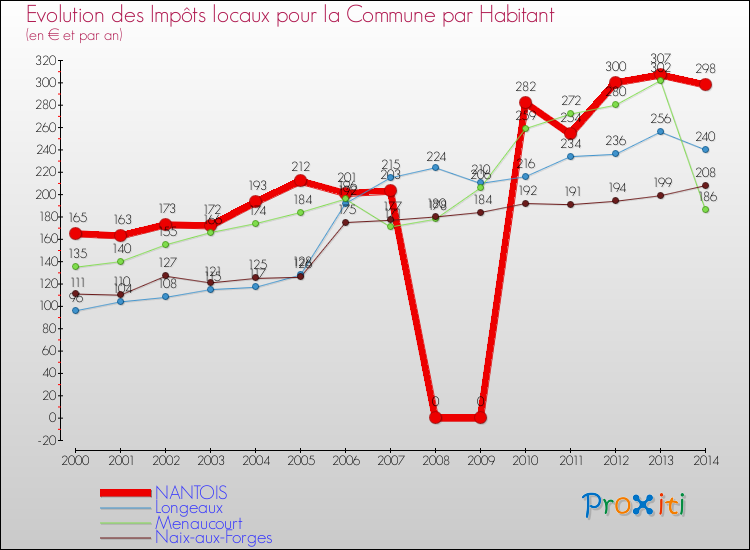 Evolution et montant des impôts locaux par Habitant pour NANTOIS et les communes proches de 2000 à 2014 Comparaison des impôts locaux par habitant pour NANTOIS et les communes voisines de 2000 à 2014
