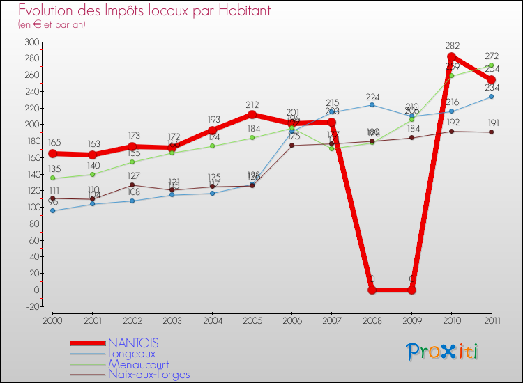 Evolution et montant des impôts locaux par Habitant pour NANTOIS et les communes proches Comparaison des impôts locaux par habitant pour NANTOIS et les communes voisines