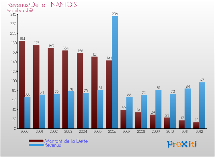 Evolution comparée de la dette et des revenus pour la commune de NANTOIS de 2000 à 2012 Comparaison de la dette et des revenus pour NANTOIS de 2000 à 2012