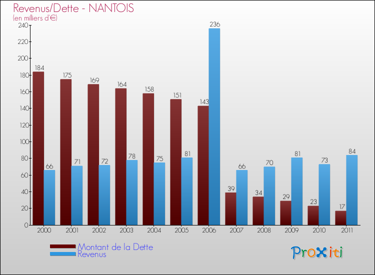 Evolution comparée de la dette et des revenus pour la commune de NANTOIS de 2000 à 2011 Comparaison de la dette et des revenus pour NANTOIS de 2000 à 2011