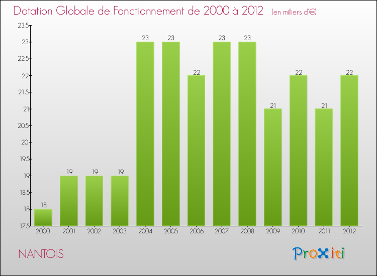Evolution du montant de la Dotation Globale de Fonctionnement pour la commune de NANTOIS de 2000 à 2012 Evolution du montant de la Dotation Globale de Fonctionnement pour NANTOIS de 2000 à 2012