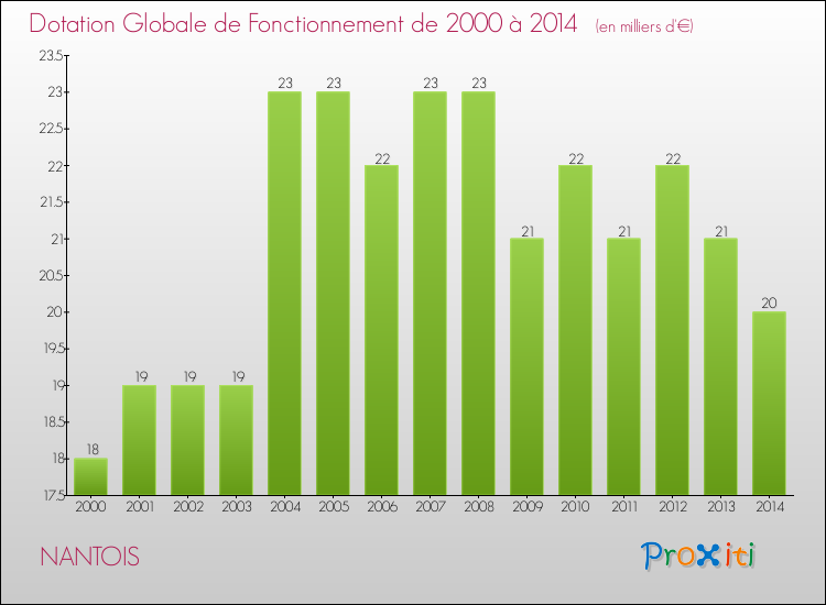 Evolution du montant de la Dotation Globale de Fonctionnement pour la commune de NANTOIS de 2000 à 2014 Evolution du montant de la Dotation Globale de Fonctionnement pour NANTOIS de 2000 à 2014