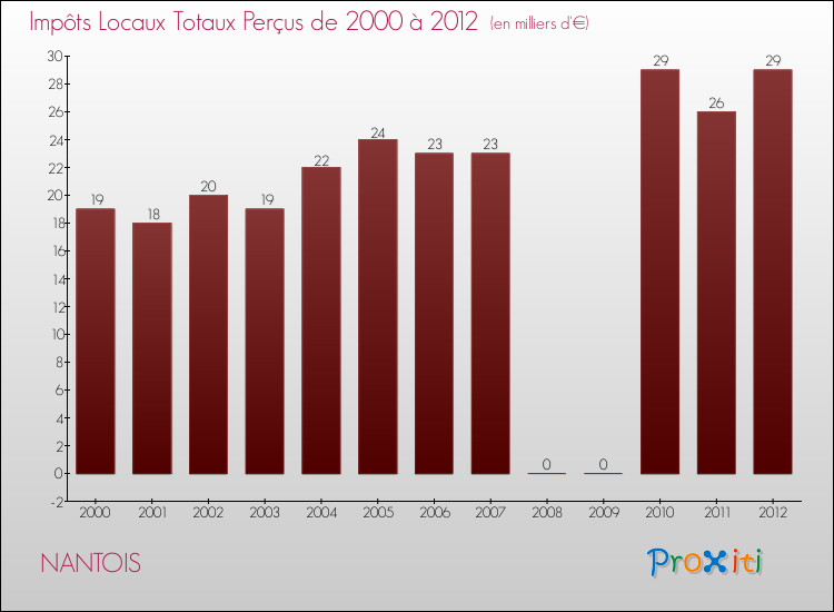Evolution des Impôts Locaux pour la commune de NANTOIS de 2000 à 2012 Evolution des Impôts Locaux pour NANTOIS de 2000 à 2012