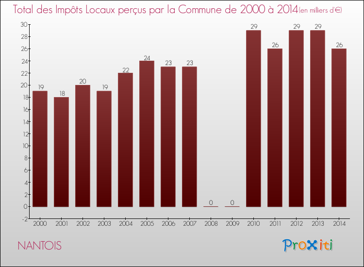 Evolution des Impôts Locaux pour la commune de NANTOIS de 2000 à 2014 Evolution des Impôts Locaux pour NANTOIS de 2000 à 2014