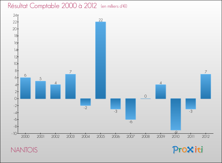 Evolution du résultat comptable pour la commune de NANTOIS de 2000 à 2012 Evolution du résultat comptable pour NANTOIS de 2000 à 2012