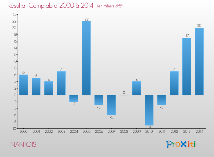Evolution du résultat comptable pour la commune de NANTOIS de 2000 à 2014 Evolution du résultat comptable pour NANTOIS de 2000 à 2014
