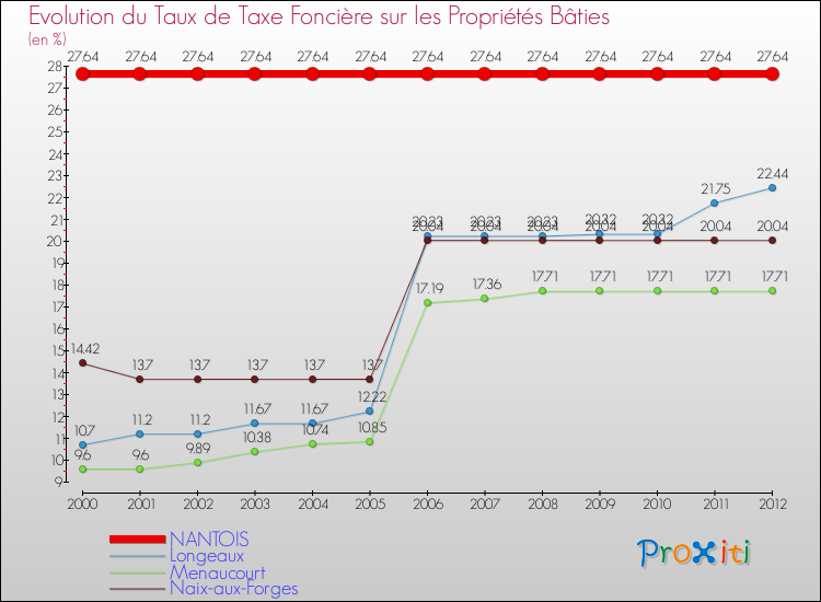 Evolution du taux de la taxe foncière sur le bati pour NANTOIS et les communes proches de 2000 à 2012 Comparaison des taux de taxe foncière sur le bati pour NANTOIS et les communes voisines de 2000 à 2012