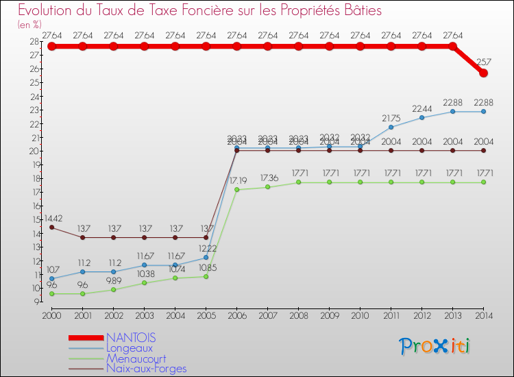 Evolution du taux de la taxe foncière sur le bati pour NANTOIS et les communes proches de 2000 à 2014 Comparaison des taux de taxe foncière sur le bati pour NANTOIS et les communes voisines de 2000 à 2014