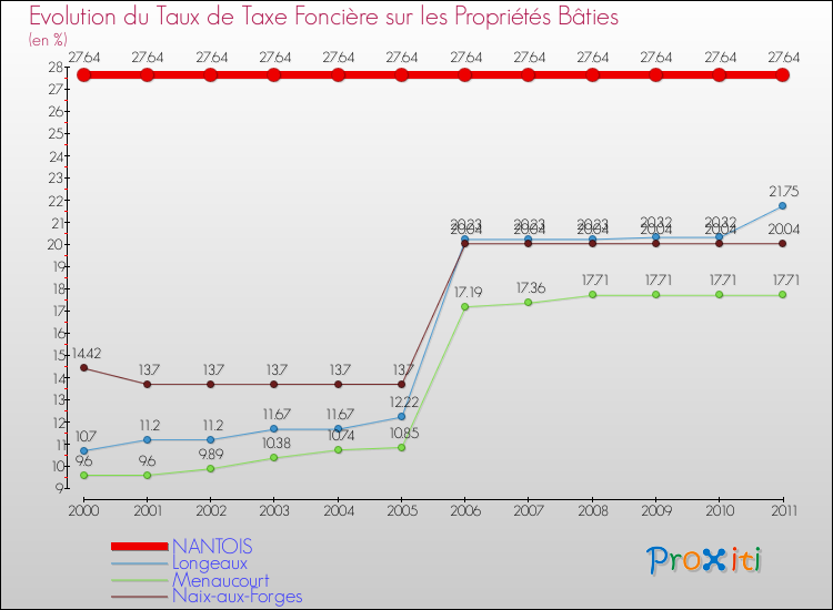 Evolution du taux de la taxe foncière sur le bati pour NANTOIS et les communes proches Comparaison des taux de taxe foncière sur le bati pour NANTOIS et les communes voisines
