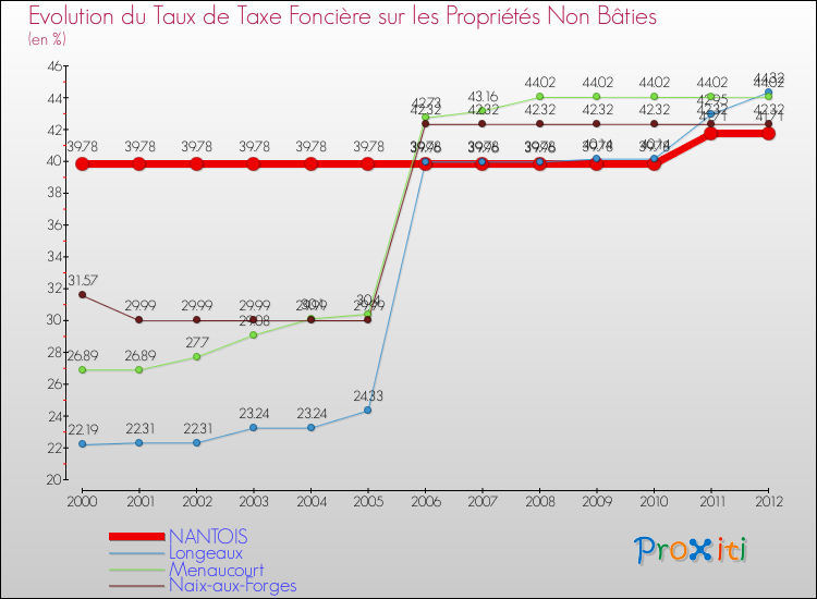 Evolution du taux de la taxe foncière sur les immeubles et terrains non batis pour NANTOIS et les communes proches de 2000 à 2012 Comparaison des taux de la taxe foncière sur les immeubles et terrains non batis pour NANTOIS et les communes voisines de 2000 à 2012