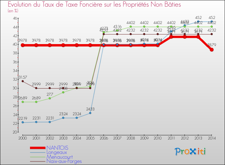 Evolution du taux de la taxe foncière sur les immeubles et terrains non batis pour NANTOIS et les communes proches de 2000 à 2014 Comparaison des taux de la taxe foncière sur les immeubles et terrains non batis pour NANTOIS et les communes voisines de 2000 à 2014