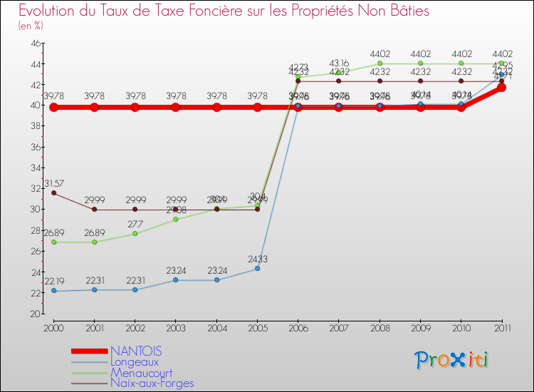 Evolution du taux de la taxe foncière sur les immeubles et terrains non batis pour NANTOIS et les communes proches Comparaison des taux de la taxe foncière sur les immeubles et terrains non batis pour NANTOIS et les communes voisines