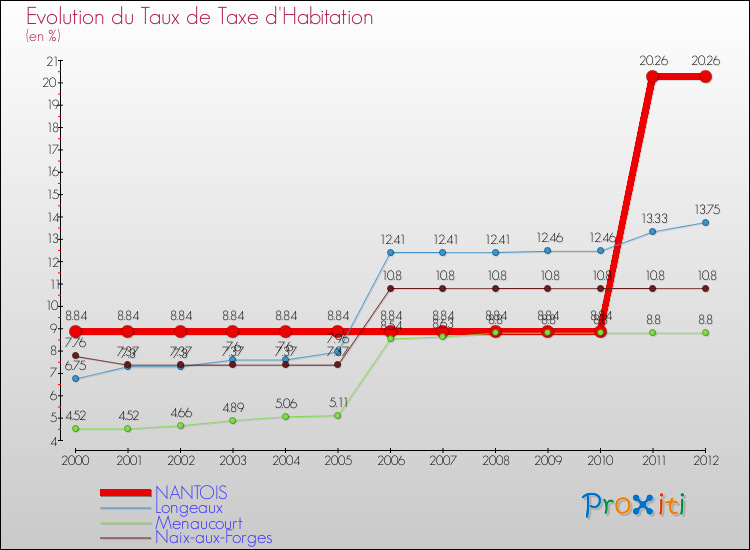 Evolution du taux de la taxe d'habitation pour NANTOIS et les communes proches Comparaison des taux de la taxe d'habitation pour NANTOIS et les communes voisines