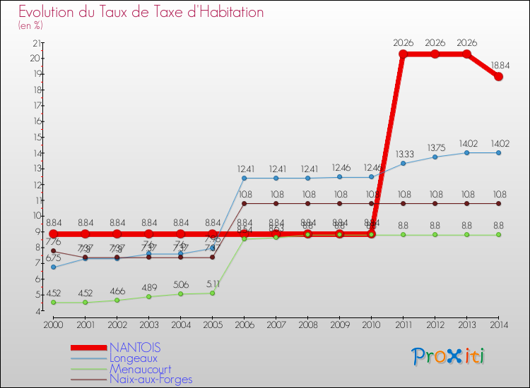 Evolution du taux de la taxe d'habitation pour NANTOIS et les communes proches de 2000 à 2014 Comparaison des taux de la taxe d'habitation pour NANTOIS et les communes voisines de 2000 à 2014