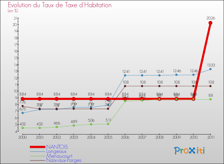 Evolution du taux de la taxe d'habitation pour NANTOIS et les communes proches Comparaison des taux de la taxe d'habitation pour NANTOIS et les communes voisines