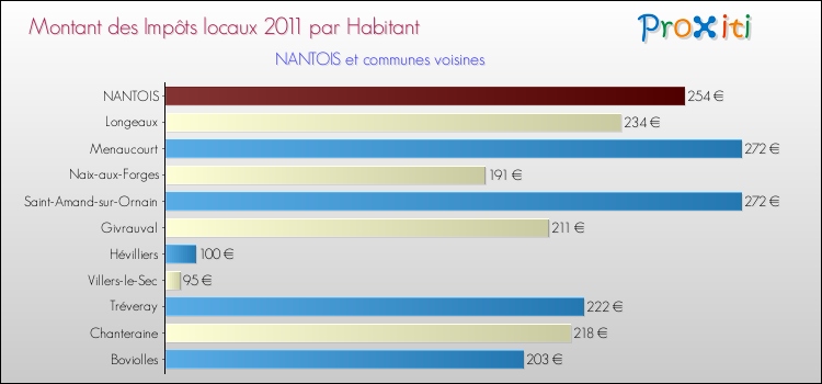 Montant des impôts locaux par Habitant pour NANTOIS et les communes proches Comparaison des impôts locaux par habitant pour NANTOIS et les communes voisines
