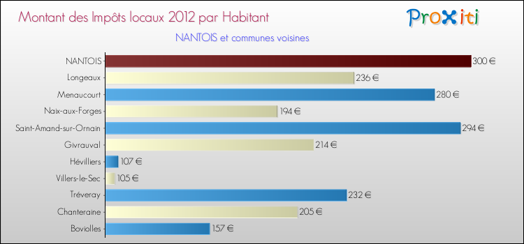 Montant des impôts locaux par Habitant pour NANTOIS et les communes proches Comparaison des impôts locaux par habitant pour NANTOIS et les communes voisines