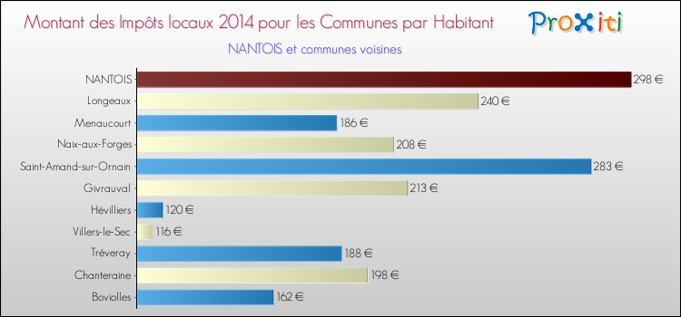 Montant des impôts locaux par Habitant pour NANTOIS et les communes proches en 2014 Comparaison des impôts locaux par habitant pour NANTOIS et les communes voisines en 2014