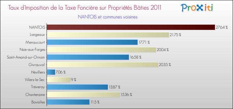 Taux d'imposition de la taxe foncière sur le bati 2011 pour NANTOIS et les communes proches Comparaison des taux d'imposition de la taxe foncière sur le bati 2011 pour NANTOIS et les communes voisines