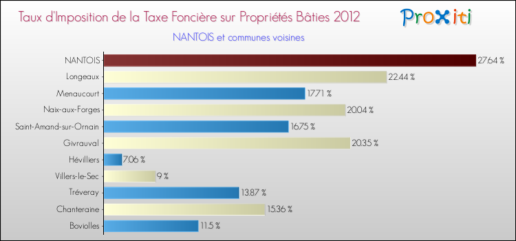 Taux d'imposition de la taxe foncière sur le bati 2012 pour NANTOIS et les communes proches Comparaison des taux d'imposition de la taxe foncière sur le bati 2012 pour NANTOIS et les communes voisines