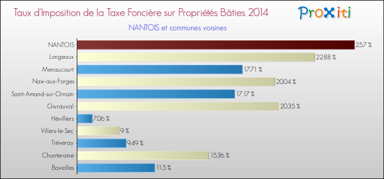 Taux d'imposition de la taxe foncière sur le bati 2014 pour NANTOIS et les communes proches Comparaison des taux d'imposition de la taxe foncière sur le bati 2014 pour NANTOIS et les communes voisines