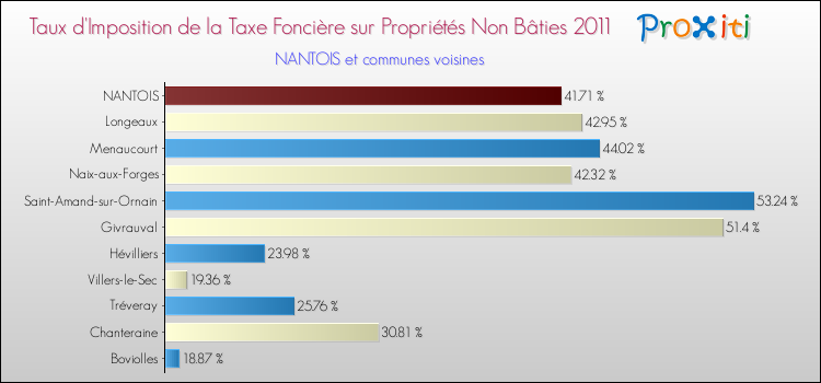 Taux d'imposition de la taxe foncière sur les immeubles et terrains non batis 2011 pour NANTOIS et les communes proches Comparaison des taux d'imposition de la taxe foncière sur les immeubles et terrains non batis 2011 pour NANTOIS et les communes voisines