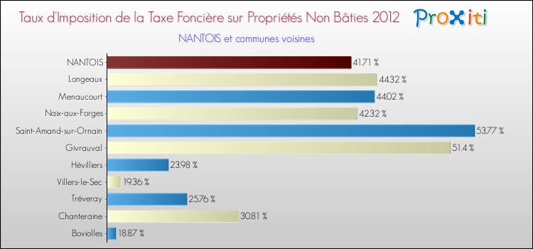 Taux d'imposition de la taxe foncière sur les immeubles et terrains non batis 2012 pour NANTOIS et les communes proches Comparaison des taux d'imposition de la taxe foncière sur les immeubles et terrains non batis 2012 pour NANTOIS et les communes voisines