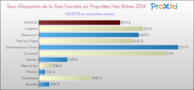Taux d'imposition de la taxe foncière sur les immeubles et terrains non batis 2014 pour NANTOIS et les communes proches Comparaison des taux d'imposition de la taxe foncière sur les immeubles et terrains non batis 2014 pour NANTOIS et les communes voisines