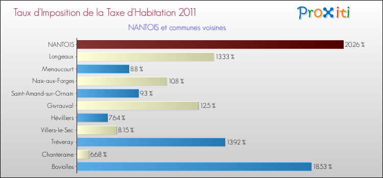 Taux d'imposition de la taxe d'habitation 2011 pour NANTOIS et les communes proches Comparaison des taux d'imposition de la taxe d'habitation 2011 pour NANTOIS et les communes voisines