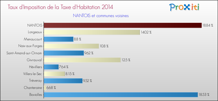Taux d'imposition de la taxe d'habitation 2014 pour NANTOIS et les communes proches Comparaison des taux d'imposition de la taxe d'habitation 2014 pour NANTOIS et les communes voisines