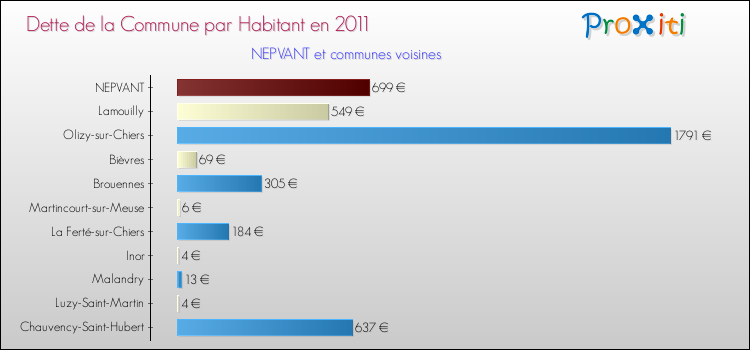 Dette par habitant de la commune en 2011 pour NEPVANT et les communes proches Comparaison de la dette par habitant de la commune en 2011 pour NEPVANT et les communes voisines