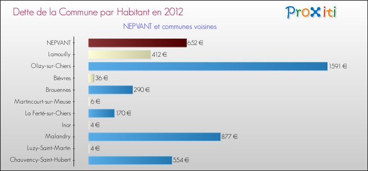 Dette par habitant de la commune en 2012 pour NEPVANT et les communes proches Comparaison de la dette par habitant de la commune en 2012 pour NEPVANT et les communes voisines