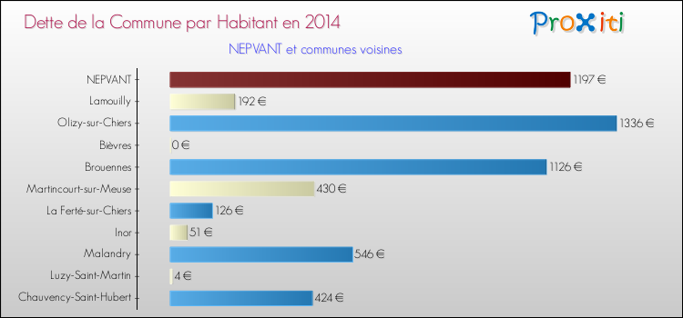 Dette par habitant de la commune en 2014 pour NEPVANT et les communes proches Comparaison de la dette par habitant de la commune en 2014 pour NEPVANT et les communes voisines