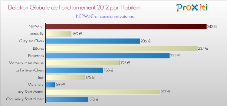 Montant des dotations globales de fonctionnement DGF par Habitant pour NEPVANT et les communes proches Comparaison des des dotations globales de fonctionnement DGF par habitant pour NEPVANT et les communes voisines