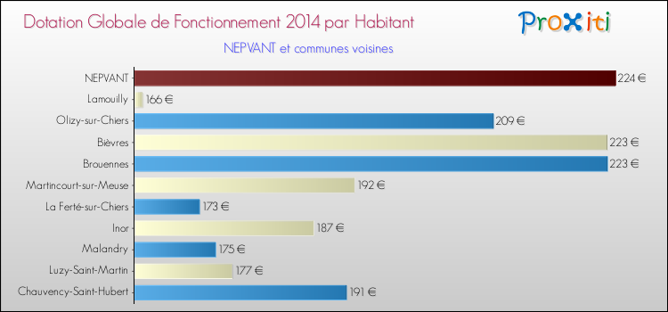 Montant des dotations globales de fonctionnement DGF par Habitant pour NEPVANT et les communes proches en 2014. Comparaison des des dotations globales de fonctionnement DGF par habitant pour NEPVANT et les communes voisines en 2014.
