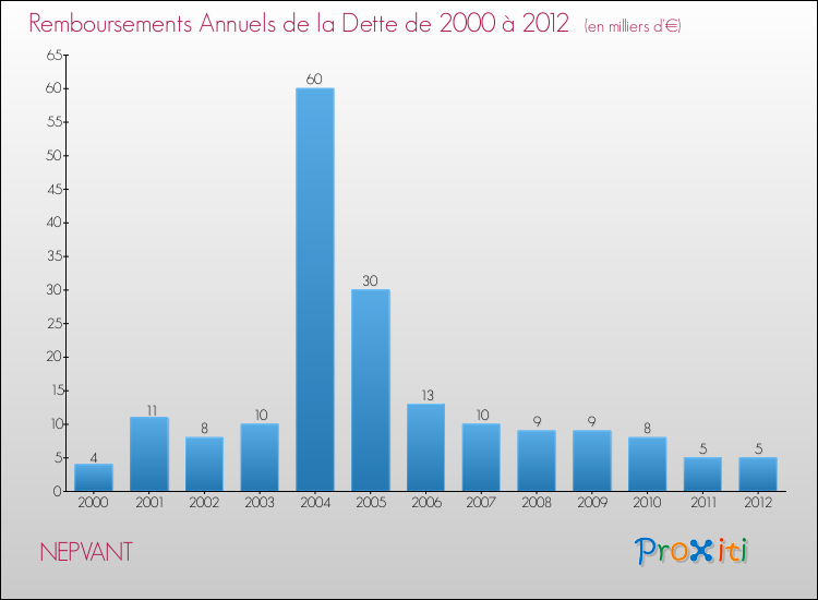 Evolution de l'annuité de la dette pour la commune de NEPVANT de 2000 à 2012 Annuités de la dette pour NEPVANT de 2000 à 2012