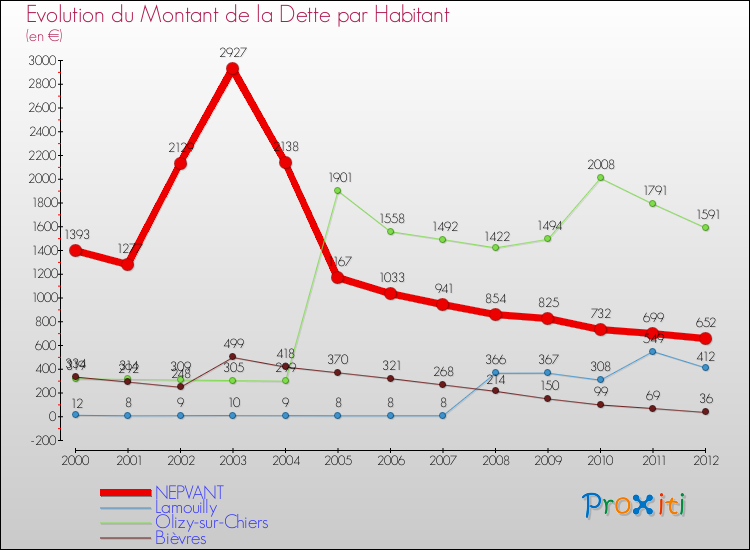 Evolution de la dette par habitant pour la commune de NEPVANT et les communes proches de 2000 à 2012 Comparaison de la dette par habitant pour NEPVANT et les communes voisines de 2000 à 2012