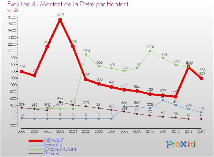 Evolution de la dette par habitant pour la commune de NEPVANT et les communes proches de 2000 à 2014 Comparaison de la dette par habitant pour NEPVANT et les communes voisines de 2000 à 2014