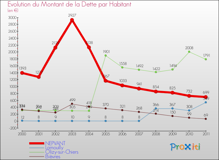 Evolution de la dette par habitant pour la commune de NEPVANT et les communes proches Comparaison de la dette par habitant pour NEPVANT et les communes voisines