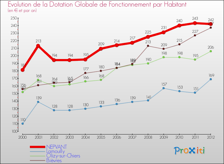 Evolution et montant de la dotation globale de fonctionnement par Habitant pour NEPVANT et les communes proches Comparaison des dotations globales de fonctionnement par habitant pour NEPVANT et les communes voisines