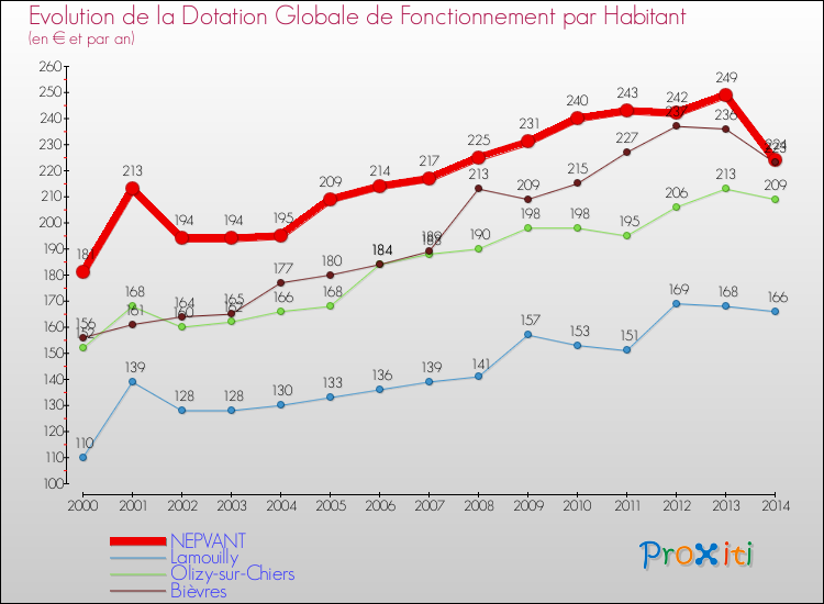 Evolution et montant de la dotation globale de fonctionnement par Habitant pour NEPVANT et les communes proches de 2000 à 2014. Comparaison des dotations globales de fonctionnement par habitant pour NEPVANT et les communes voisines de 2000 à 2014.