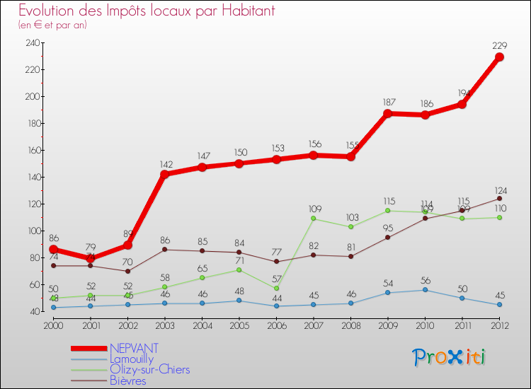 Evolution et montant des impôts locaux par Habitant pour NEPVANT et les communes proches Comparaison des impôts locaux par habitant pour NEPVANT et les communes voisines